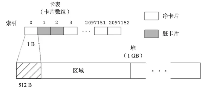 JVM G1GC的算法与实现
G1GC 是什么？
一些基本概念
G1GC 的堆结构是什么样的？
G1GC 的执行过程是什么样的？
并发标记
转移
分代 G1GC 模式
G1 算法总结
参考
GitHub LeetCode 项目