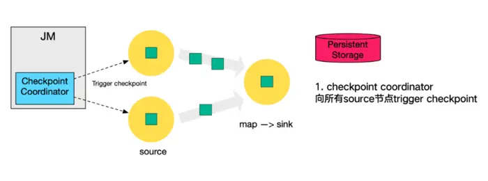 Apache Flink 进阶（三）：Checkpoint 原理解析与应用实践
