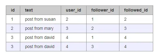 13.flask博客项目实战八之关注功能
重访数据库关系
表示粉丝
用数据库模型表示
关注和取消关注
获取已关注用户的帖子
对User模型进行单元测试
将关注功能集成到应用程序
SQLAlchemy复杂查询