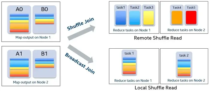 [转]Spark SQL2.X 在100TB上的Adaptive execution(自适应执行)实践
挑战1：关于shuffle partition数
挑战2：Spark SQL最佳执行计划
挑战3：数据倾斜
自适应执行背景和简介
自适应执行架构
自动设置reducer个数
动态调整执行计划
动态处理数据倾斜
自适应执行和Spark SQL在100TB上的性能比较
100 TB的挑战及优化
统计map端输出数据时driver单点瓶颈的优化（SPARK-22537）
Shuffle读取连续partition时的优化 （SPARK-9853）
BroadcastHashJoin中避免不必要的partition读的优化
Baidu真实产品线试用情况
对应的原版Spark执行计划如下：
总结
