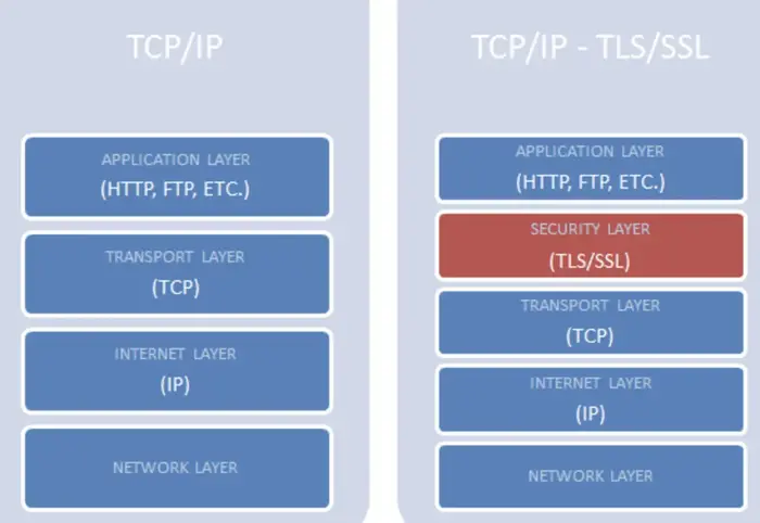 应用层协议：HTTPS
1. HTTPS定义
2. 密码学基础　
3. HTTP通信问题
4. SSL/TLS协议
5. HTTP 向 HTTPS 演化的过程
6. HTTPS通信过程
7. HTTPS单向认证
8. 中间人攻击原理
9. HTTPS双向认证
10. https服务部署过程和原理
11. 注意
 
 参考网址
