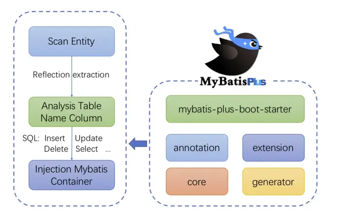 MyBatis-Plus——实践篇
MyBatis-Plus——实践篇