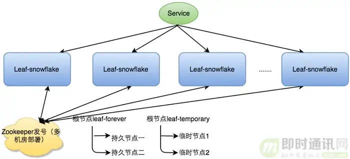 美团技术分享：深度解密美团的分布式ID生成算法
1、引言
2、关于作者
3、相关文章
4、正文概述
5、美团为什么没用UUID？
6、美团为什么不直接用Snowflake算法？
7、数据库的自增ID对于美团来说，也不合适
8、美团的Leaf-segment方案：可生成全局唯一、全局有序的ID
9、美团的Leaf-snowflake方案：可生成全局唯一、局部有序的ID
10、本文小结
附录：更多IM开发热门技术文章
