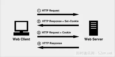 IM开发基础知识补课(四)：正确理解HTTP短连接中的Cookie、Session和Token
1、前言
2、系列文章
3、什么是Cookie？
4、Cookie 和 Session
5、关于Session
6、什么是Token？
7、Cookie和Session的区别小结
8、Token 和 Session 的区别小结
附录：更多IM技术文章