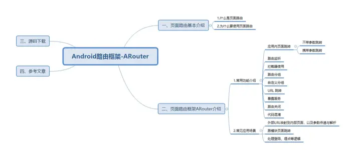 Android路由框架-ARouter详解(非原创）