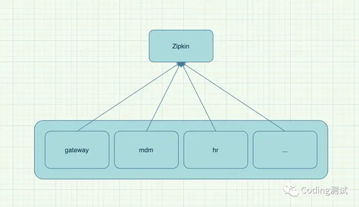 Zipkin+Sleuth调用链监控集成和使用
背景与需求
集成
使用方式