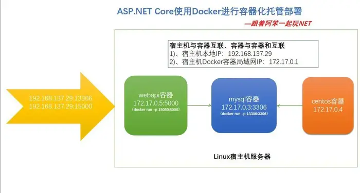 ASP.NET Core使用Docker进行容器化托管和部署
一、课程介绍
二、为什么要学Docker以及开发人员有必要学习？
三、快速学习Docker正确的步骤
四、使用Docker创建镜像的几种方式介绍
五、Dockerfilef文件、Docker镜像和Docker容器的关系 
六、Dockerfile文件指令含义
七、使用Dockerfile文件构建自定义ASP.NET Core镜像
八、 Docker容器与宿主机之间实现网络互联
九、 Docker容器与容器之间实现网络互联
十、Docker Volume实现容器和宿主机之间共享数据
十、思考与总结