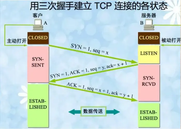 zz 远程通信协议
HTTP 协议通信原理
TCP/IP 的分层管理
TCP/IP 协议的深入分析
使用协议进行通信
理解 TCP 的通信原理及 IO 阻塞
到底什么是阻塞