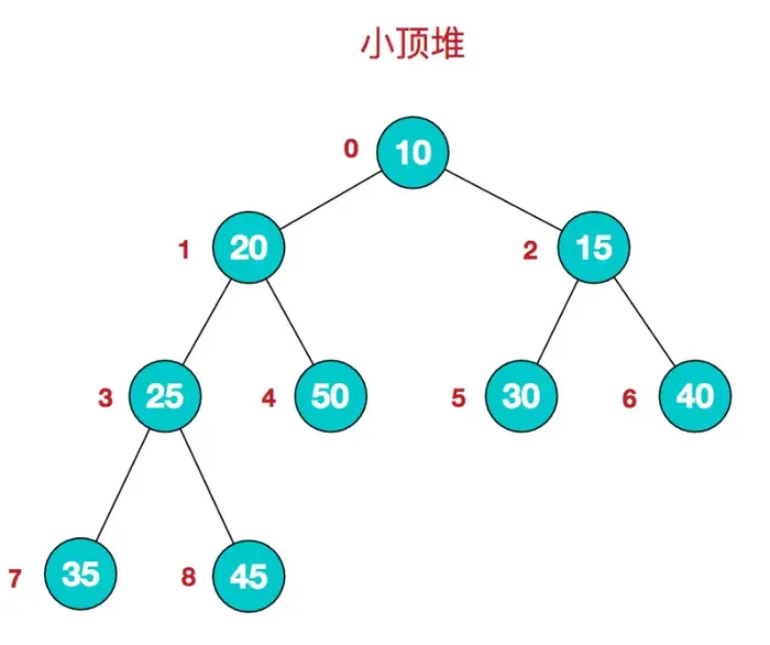 几种常见的排序算法
一.选择排序
二.插入排序
三.希尔排序
四.归并排序
五.快速排序
六.堆排序