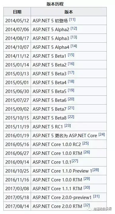 转载一篇让你全面了解什么是.NET。
持续进化的 .NET
.NET到底是什么？
.NET Framework
.NET Framework VS Java
为什么国内的互联网公司都使用的是JAVA呢？
.NET的跨平台之路
Mono 神奇的跨平台解决方案
Xamarin
.NET Core
.NET Core 与其他平台的关系
ASP .NET
ASP.NET Core
如何在Windows，Linux和macOS上选择顺手的.NET开发工具.