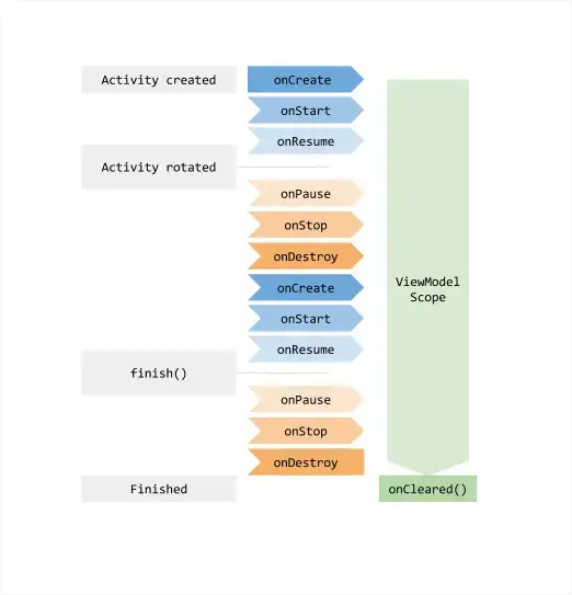 Android Architecture Components 系列（四）ViewModel