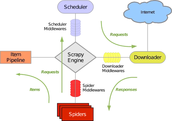 scrapy框架简介和基础应用