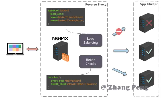 Nginx从入门到干活
Nginx 简介
Nginx 入门
Nginx 实战
启动进程，通常设置成和 CPU 的数量相等
全局错误日志
PID 文件，记录当前启动的 Nginx 的进程 ID
工作模式及连接数上限
设定 HTTP 服务器，利用它的反向代理功能提供负载均衡支持
gzip 压缩开关
gzip  on;
首页
指向 webapp 的目录
编码格式
代理配置参数
错误处理页面（可选择性配置）
error_page   404              /404.html;
error_page   500 502 503 504  /50x.html;
HTTP 服务器
with default weight for all (weight=1)
with default weight for all (weight=1)
with default weight for all (weight=1)
set single origin