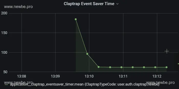 十万同时在线用户，需要多少内存？——Newbe.Claptrap 框架水平扩展实验