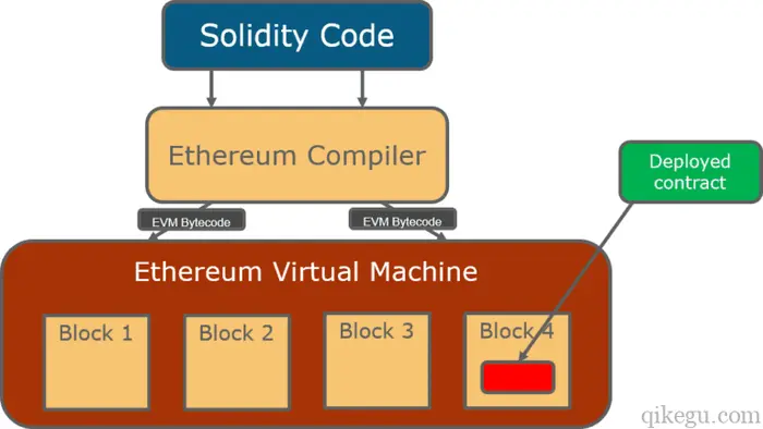 区块链入门到实战（23）之以太坊(Ethereum) – 虚拟机架构