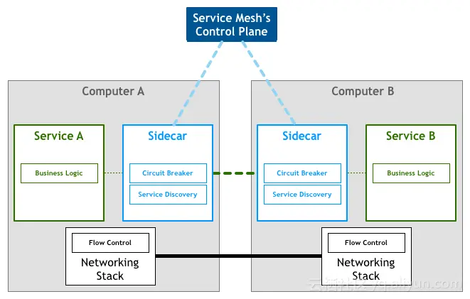 一文告诉你微服务到底是什么，微服务按需伸缩,分布式复杂,接口相互依赖,springCloud,Dubbo,,
二、微服务实践先知
5. 微服务需要考虑的问题
微服务初探
第一代微服务框架
下一代微服务：Service Mesh？
微服务框架
搭建典型微服务架构
三、微服务技术选型和微服务的问题
四、微服务架构设计
五、微服务架构设计落地
六、微服务架构设计过程中积累的心得
七、总结