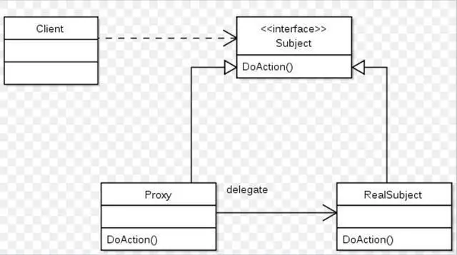 Java动态代理实现方式一
Java代理设计模式(Proxy)的四种具体实现：静态代理和动态代理
实现方式一：静态代理
静态代理方式的优点
静态代理方式的缺点
Java动态代理实现方式一：InvocationHandler
Java动态代理实现方式二：CGLIB
用CGLIB实现Java动态代理的局限性