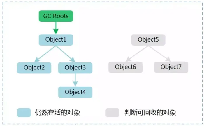 深入理解 Java —— GC 机制
1. 基础知识
2. 如何判断对象已死（或能够被回收）
3. Java中四种引用
4. 垃圾收集算法
6. Minor GC和Full GC
7. 常见的垃圾收集器（jdk8及以前）
8. 垃圾收集器参数总结