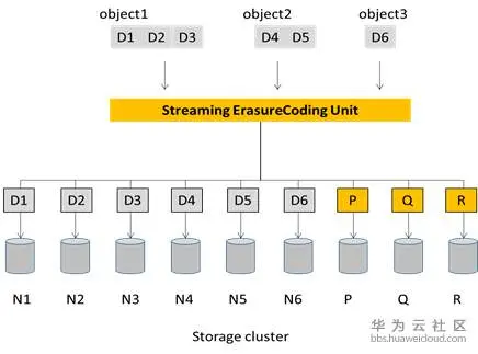 从里德-所罗门算法到Flex EC，数学是华为云真正的“硬核”
Erasure Code 和Reed-Solomon Codes：
华为云“On-line Streaming Erasure Coding” 和 “Flex Erasure Coding”
软件的灵魂是算法，算法的硬核是数学