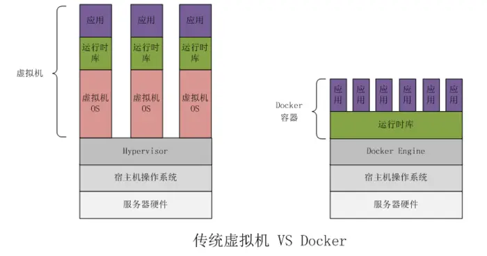 【 全干货 】5 分钟带你看懂 Docker ！
Docker是啥？
为啥要用Docker？能干些啥？
Docker是个啥架构？底层又是用的啥技术？
Docker咋装呢？Docker怎么用呢？
怎么用Docker完成持续集成、自动交付、自动部署？
总结