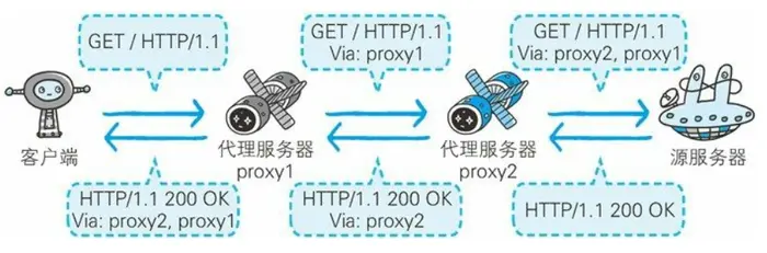 《图解HTTP》学习笔记
第1章 了解Web及网络基础
第2章 简单的HTTP
第3章 HTTP报文
第4章 HTTP状态码
第5章 HTTP协作的Web服务器
第6章 HTTP首部
第7章 HTTPS