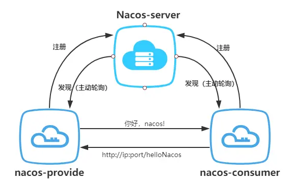 Nacos（二）：SpringCloud项目中接入Nacos作为注册中心
前言
我的环境
启动Nacos-server
创建服务提供者
创建服务消费者
调用测试
总结
参考感谢