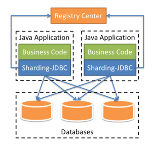 利用ShardingSphere-JDBC实现分库分表
利用ShardingSphere-JDBC实现分库分表