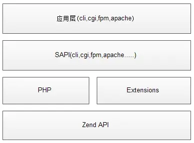 PHP 的 SAPI 是个什么东西（转）