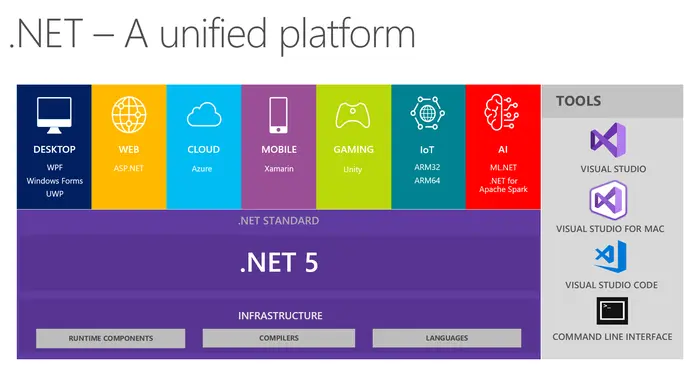 2020发布 .NET 5  下一代全平台 .Net 框架