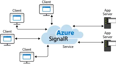 ASP.NET Core 中的实时框架 SingalR
SignalR 是什么?
在 ASP.NET Core 中使用 SignalR
权限验证
横向扩展
源代码
参考