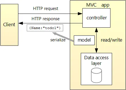 [转]【翻译】在Visual Studio中使用Asp.Net Core MVC创建你的第一个Web API应用（一）
概况
创建项目
添加一个模型类
添加Repository类
注入这个Repository
添加控制器
获取to-do项
路由和URL路径
返回值
原文链接