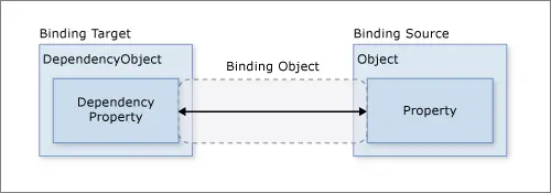 WPF数据绑定 Binding
简介
什么是数据绑定？
数据绑定基本概念
控制Binding的方向及数据更新
Binding对数据的转换与校验
调试机制
示例