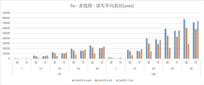 最详细的CentOS 6与7对比（三）：性能测试对比