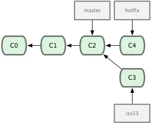 Git的分支管理
0.引言
1.如何建立与合并分支
2. Git分支在实际项目中的灵活运用
 