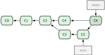 Git的分支管理
0.引言
1.如何建立与合并分支
2. Git分支在实际项目中的灵活运用
 