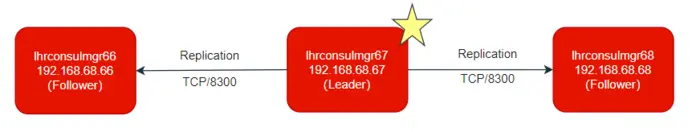 【DB宝45】MySQL高可用之MGR+Consul架构部署
一、MGR+Consul架构简介
二、搭建MGR
三、搭建Consul Server集群
四、在MySQL节点上安装Consul Client
五、配置DNS解析域名
六、测试高可用