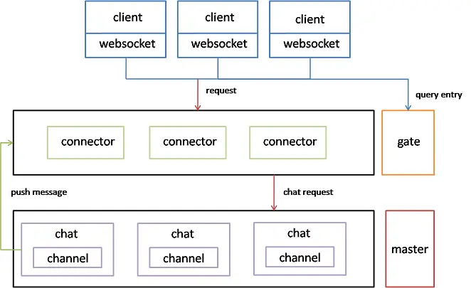 Pomelo聊天室框架
客户端主动触发
客户端被动触发
服务器的Handler
服务的Remote