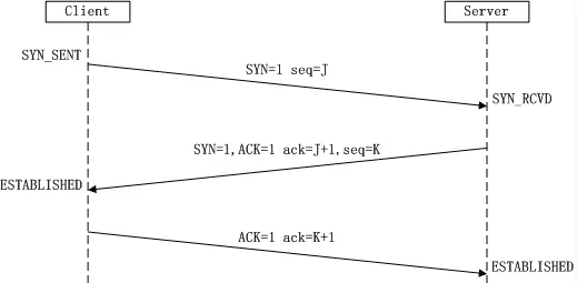 计算机网络面试题
计算机网络体系结构
三次握手、四次挥手
TCP如何实现流量控制？
TCP的拥塞控制是怎么实现的？
TCP与UDP的区别
什么时候选择TCP，什么时候选UDP？
HTTP可以使用UDP吗？
TCP如何保证可靠传输？
TCP超时重传中 RTT和RTO
https的连接过程？
输入 www.baidu.com，怎么变成 https://www.baidu.com 的，怎么确定用HTTP还是HTTPS？
什么是对称加密、非对称加密？区别是什么？
GET与POST的区别？
Session与Cookie的区别？
HTTP请求有哪些常见状态码？
各种协议和HTTP协议之间的关系
客户端不断进行请求链接会怎样？DDos(Distributed Denial of Service)攻击？
SQL 注入
在浏览器中输入url地址到显示主页的过程
HTTP长连接、短连接
HTTP1.0和HTTP1.1的区别
HTTP是不保存状态的协议，那如何保存用户状态？
HTTP和HTTPS区别？