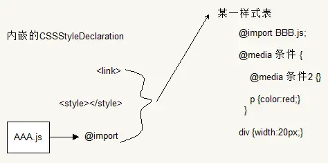 CSS-API(CSS编程接口),CSSOM(css对象模型)
1.CSS API及其实现关系
2.各种情况下,各接口的关键属性值情况
3.为方便记忆,我们用逻辑推导一下各个接口中应该有哪些数据类型的属性
4.获取某一接口对象的方法/手段
5.修改接口对象内样式属性的方法和手段
6.常见CSSOM的兼容性问题(待补充)