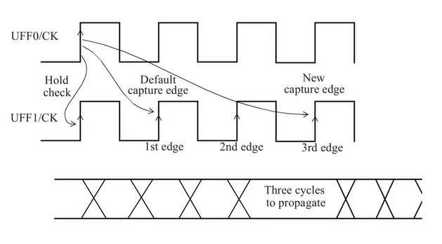 《数字集成电路静态时序分析基础》笔记⑧
多周期半周期伪路径