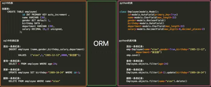 Django--模型层
ORM简介
ORM字段
ORM字段参数
关系字段
多对多关联关系的三种方式
元信息
自定义字段（了解）