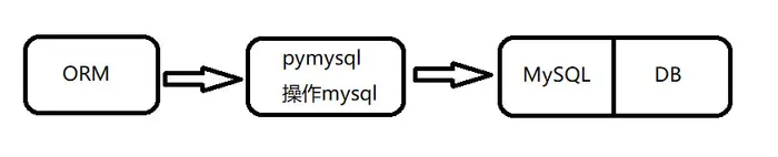 Django--模型层
ORM简介
ORM字段
ORM字段参数
关系字段
多对多关联关系的三种方式
元信息
自定义字段（了解）