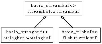 C++ 系列：iostream 的用途与局限
stdio 格式化输入输出的缺点
iostream 的设计初衷
iostream 与标准库其他组件的交互
iostream 在使用方面的缺点
iostream 在设计方面的缺点
一个 300 行的 memory buffer output stream
现实的 C++ 程序如何做文件 IO
小结