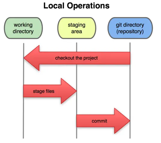 Git的深入理解与GitHub托管服务的使用