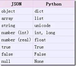 Json概述以及python对json的相关操作