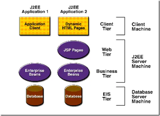 EJB
 Enterprise JavaBean,企业级javabean,是J2EE的一部分，定义了一个用于   开发基于组件的企业多重应用程序的标准。其特点包括网络服务支持和核心开发工具(SDK)。 是Java的核心代码，分别是会话Bean（Session Bean），实体Bean（Entity Bean）和消息驱动Bean（MessageDriven Bean）。会话Bean是为了完成业务逻辑,  实体Bean是为了完成数据/映射,  消息驱动Bean是为了完成消息发送.   有点像SSH.都是框架性的东西。