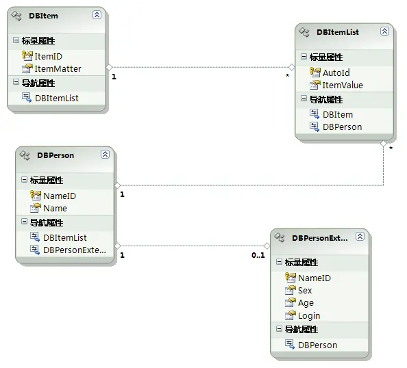 Entity Framework 基本概念
 
概念
ADO.NET Entity Framework
模型结构
EDM
使用向导创建模型
映射基本规则
映射条件
继承
多表联合
关联
映射存储过程与函数
说明
Context操作数据
状态管理
保存修改到数据库
连接属性
Context.MetadataWorkspace
数据刷新与并发
事务处理
esql的查询结果集 ObjectQuery
esql的使用
得到esql与sql字串
ObjectQuery的Linq方法
esql注释,成员访问,分行
esql运算符
esql函数
esql语句
esql 类型
esql Namespace
esql关系,导航