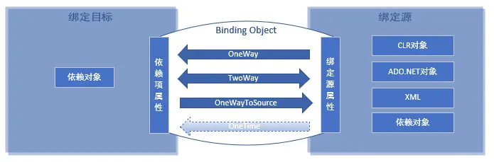 WPF数据绑定 Binding
简介
什么是数据绑定？
数据绑定基本概念
控制Binding的方向及数据更新
Binding对数据的转换与校验
调试机制
示例