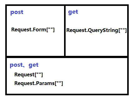 ASP.NET中登录功能的简单逻辑设计
 ASP.NET中登录功能的简单逻辑设计 
   
概述
逻辑设计
1. 接收参数 
   

  
2. 判断参数合法性 

  

  
3. 访问数据库

  
4. 保存Session

  
5. 保存Cookie

  


  
6. 跳转到指定页面