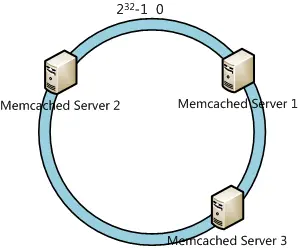一致性哈希算法及其在分布式系统中的应用

Memcached的分布式

总结